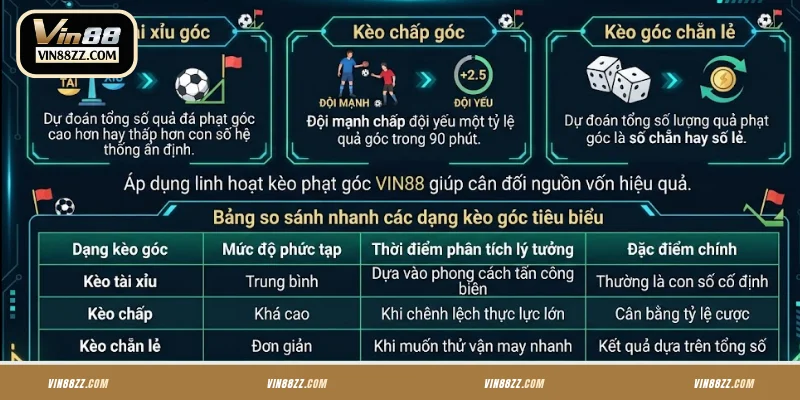 Tìm hiểu các dạng kèo góc chính tại VIN88